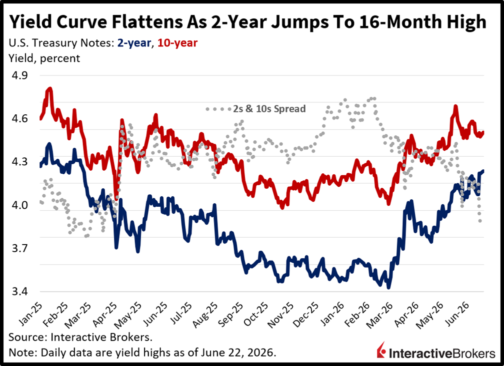 Yield curve flattens
