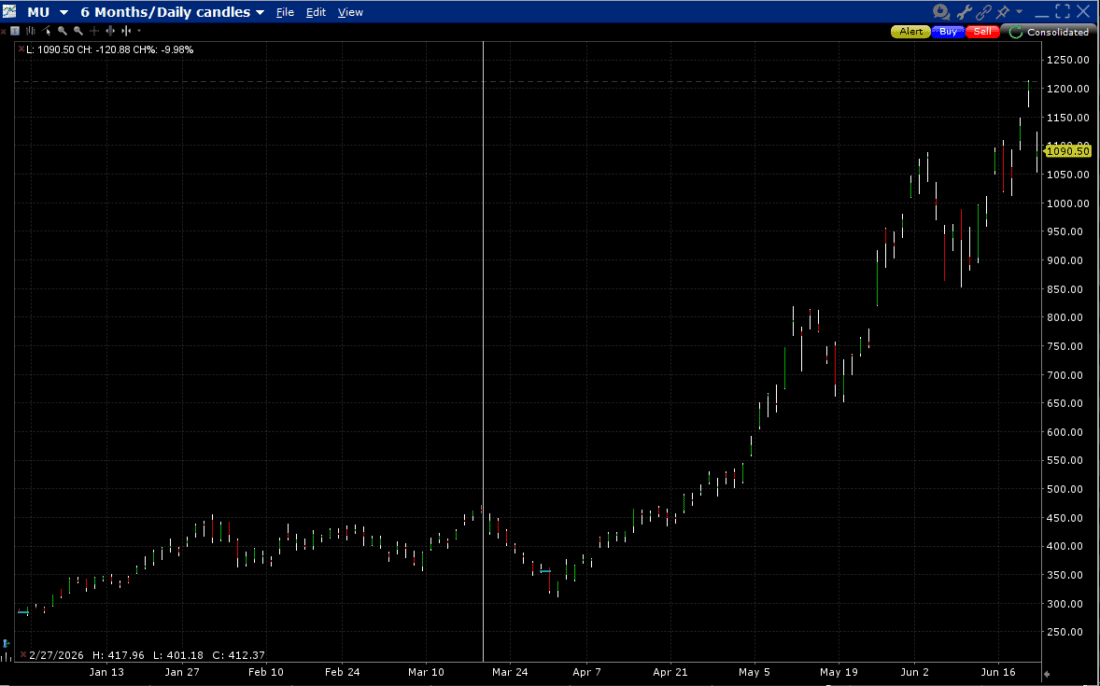 MU: 6-Months, Daily Candles, with Vertical Line at March 18th Earnings Date