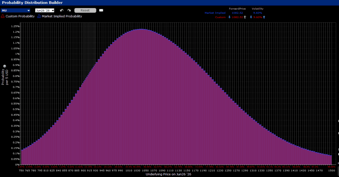 IBKR Probability Lab for MU Options Expiring June 26, 2026