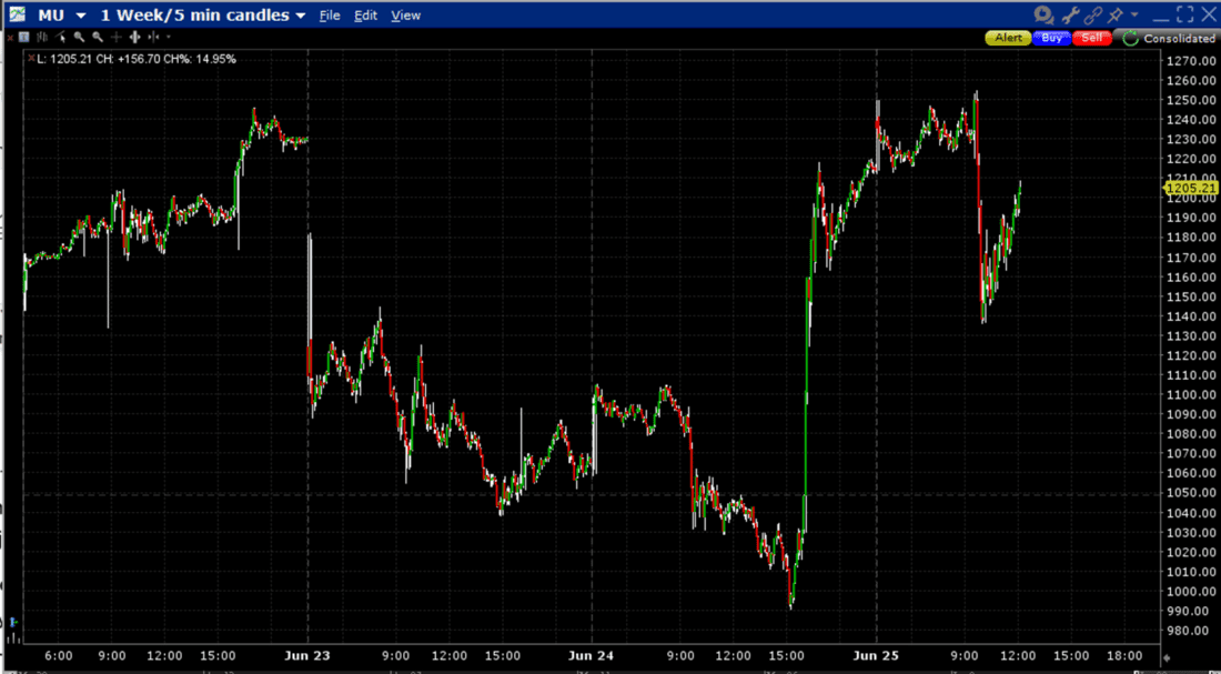 Micron Technology chart