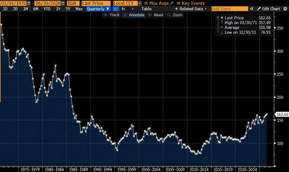 JPY/USD chart since 1970