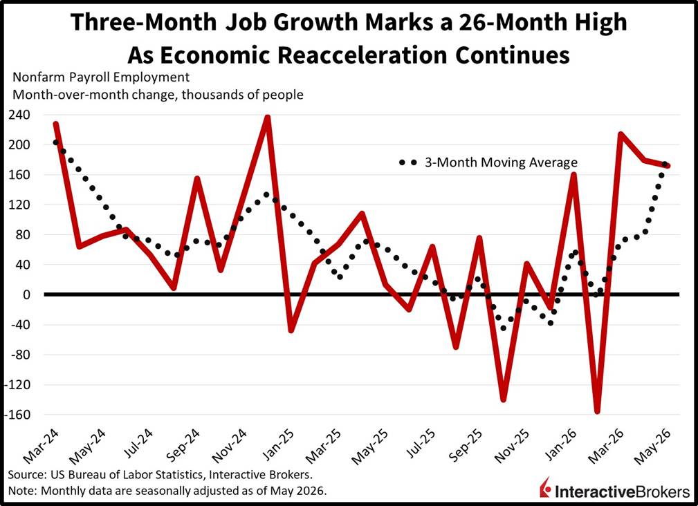 US jobs growth hits 26-month high