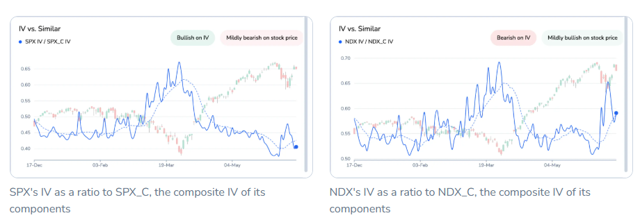 NDX Implied volatility chart