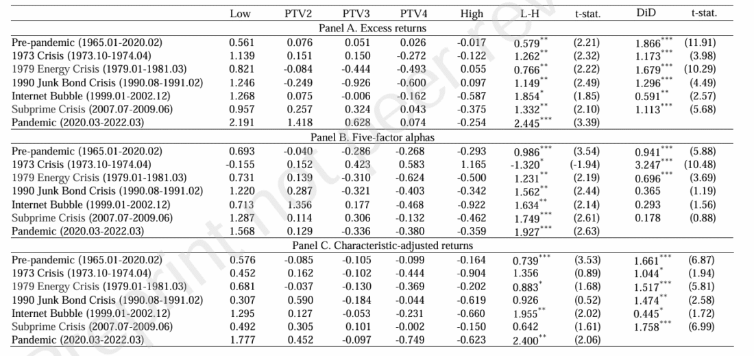 Returns of PTV Portfolios