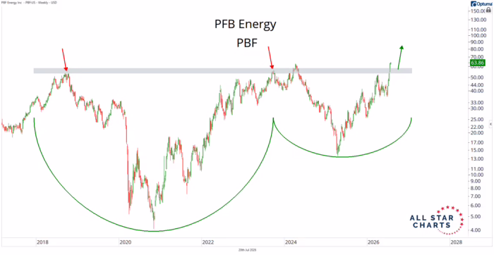 Chart Advisor: PBF just cleared a decade-long ceiling