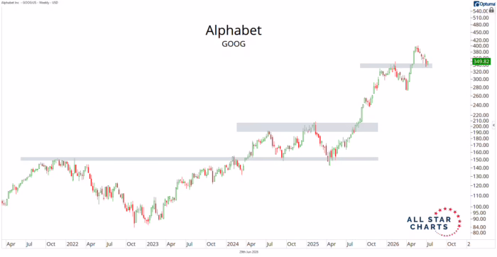 Chart Advisor: The market’s former #1 just pulled back to a line that matters