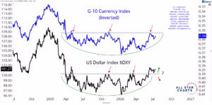 Chart Advisor: The Dollar Index Is Lying To You