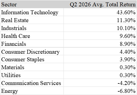 S&P sector returns comparison.