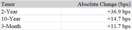 US Bonds and T-bills change in 2026