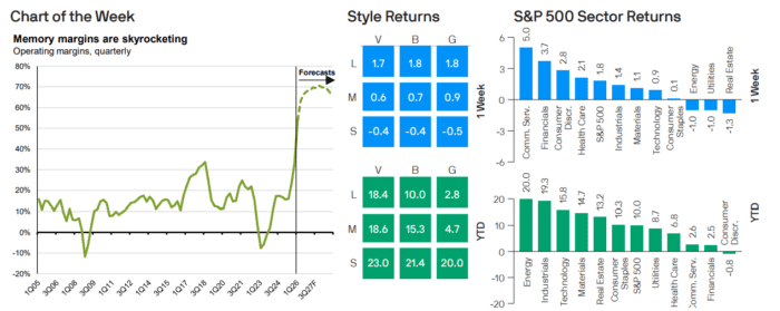 Weekly Market Recap: Week of July 6, 2026