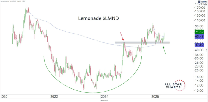 Chart Advisor: The Best Setup in This Breakout Is a Stock Everyone Gave Up On