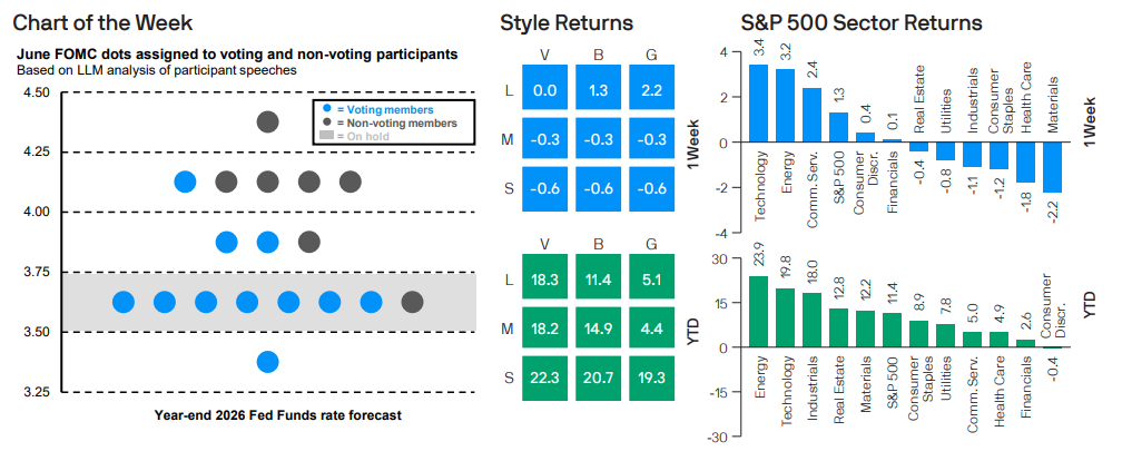 S&P 500 Sector returns chart