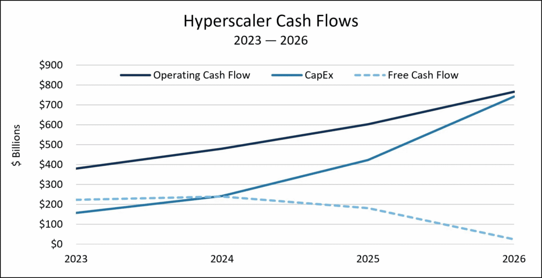 hyperscaler cash flows chart