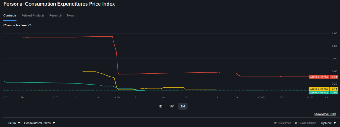 Interactive Brokers Prediction Market contract for Personal Consumption Expenditures Index
