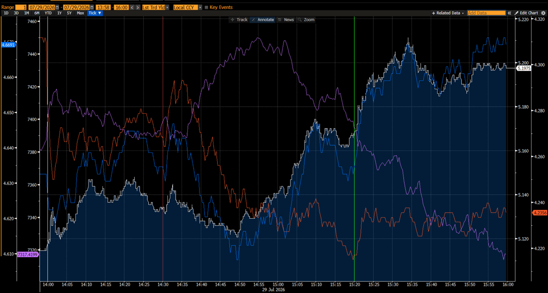 Activity from 1:58pm to 4 pm ET in SPX (purple, near left scale), and 2-Year (red, far right scale), 10-Year (blue, far left scale), 30-Year Yields (white, near left scale); with Vertical Lines at 2pm, 2:30pm, and 3:20pm