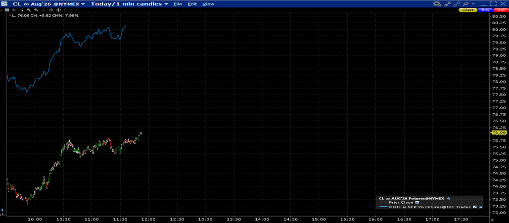 Intraday CL August Futures (red/green 1-minute candles) and COIL September Futures (blue line)