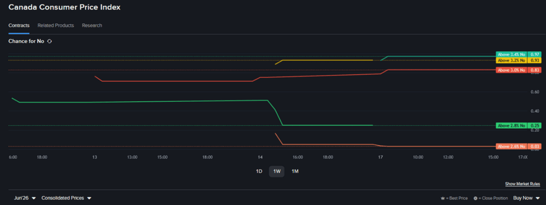 IBKR Prediction Market Contract regarding Canada CPI