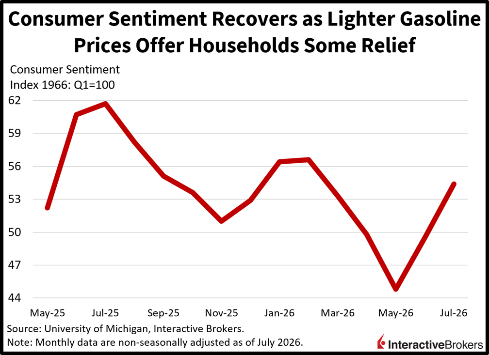 Consumer sentiment recovers thanks to easing gasoline prices