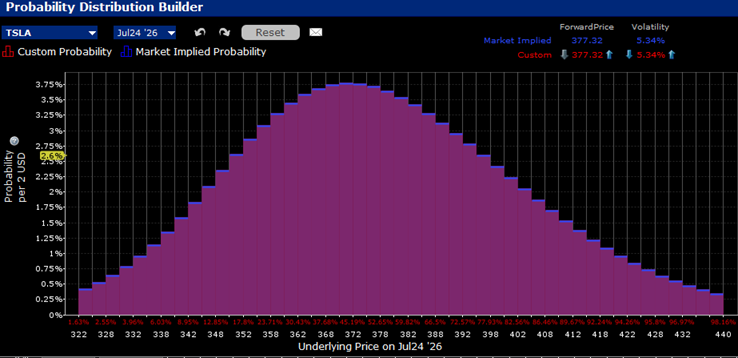 IBKR Probability Lab for TSLA Options Expiring July 24th, 2026