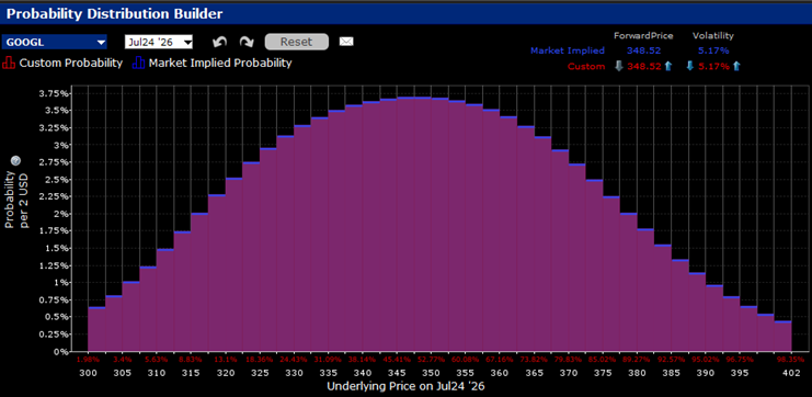 IBKR Probability Lab for GOOGL Options Expiring July 24th, 2026
