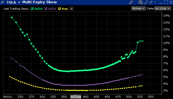 Skews for TSLA Options Expiring July 24th (green), July 31st (purple), August 21st, 2026 (yellow)