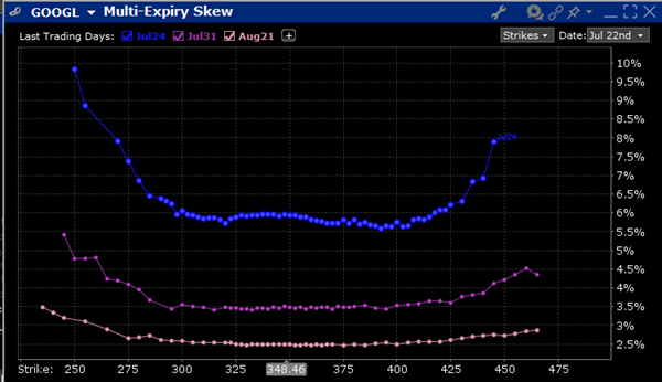 Skews for GOOGL Options Expiring July 24th (blue), July 31st (purple), August 21st, 2026 (peach)