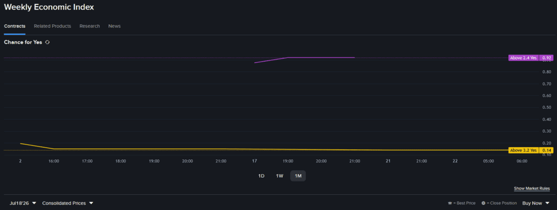 IBKR Prediction Markets contract for Weekly Economic Index