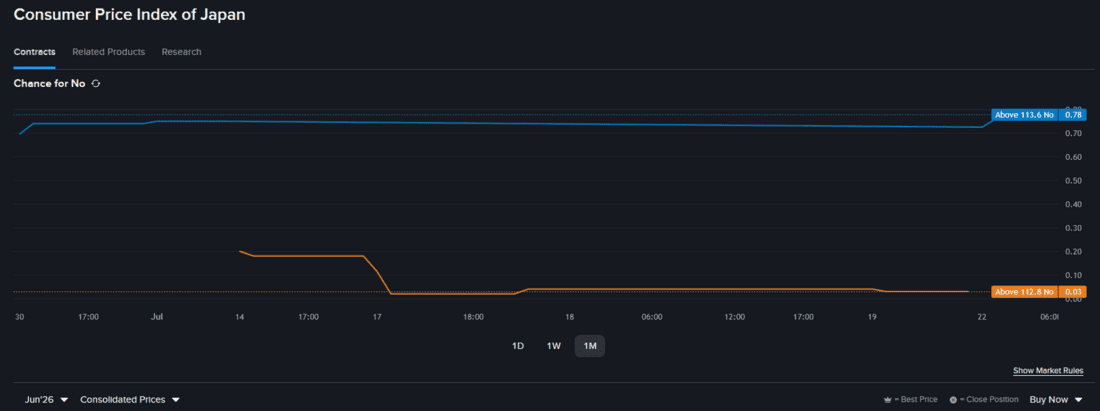 IBKR Prediction Markets contract for Japan Consumer Price Index
