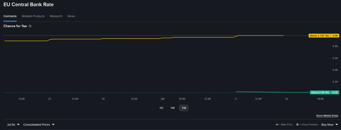 IBKR Prediction Markets contract for European Central Bank rate decision