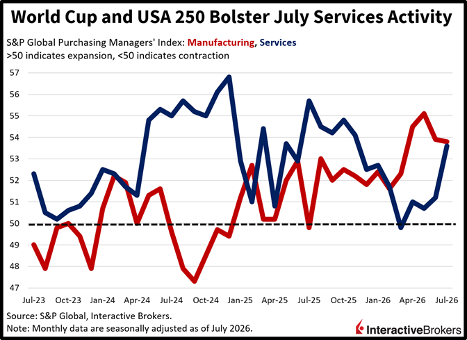 US PMI Services index accelerates