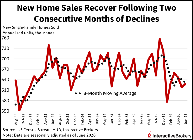 US new home sales recovery