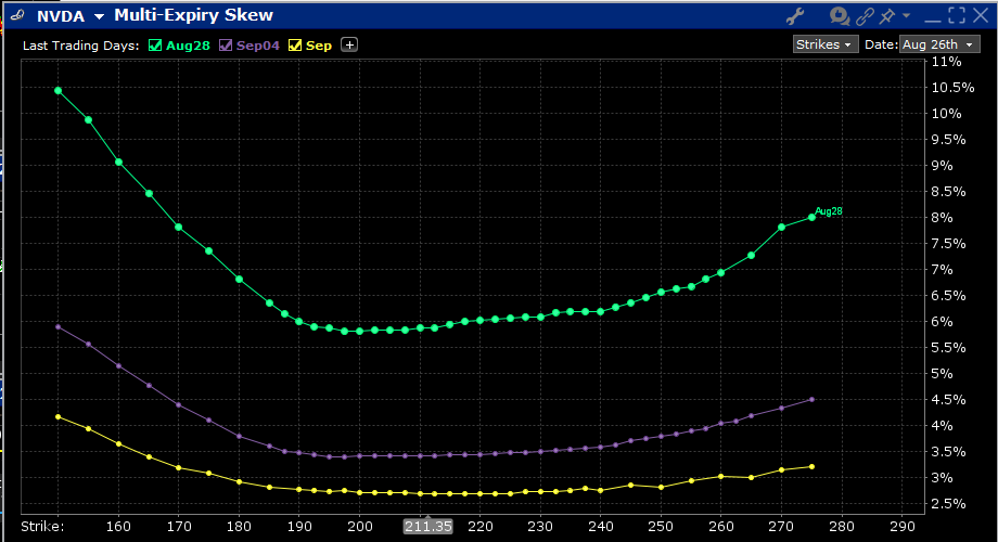Skews for NVDA Options Expiring August 28th (green), September 4th (purple), September 18th (yellow)