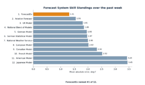 Fair Value Weather & Climate — Monday, August 3, 2026