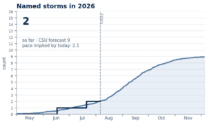 Weather & Climate Market Update: Atlantic Hurricane Forecast and Temperature Outlook (August 6, 2026)