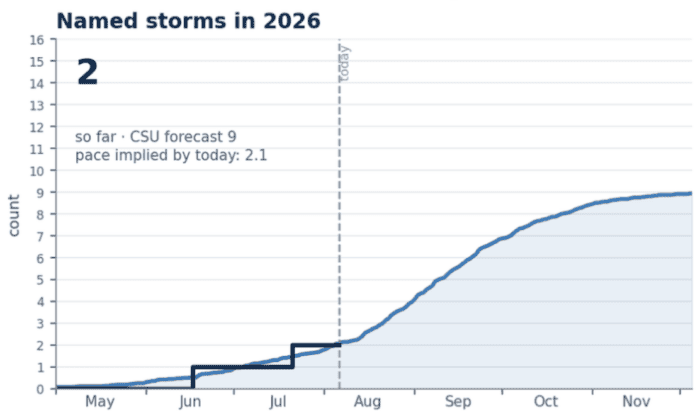 Weather & Climate Market Update: Atlantic Hurricane Forecast and Temperature Outlook (August 6, 2026)