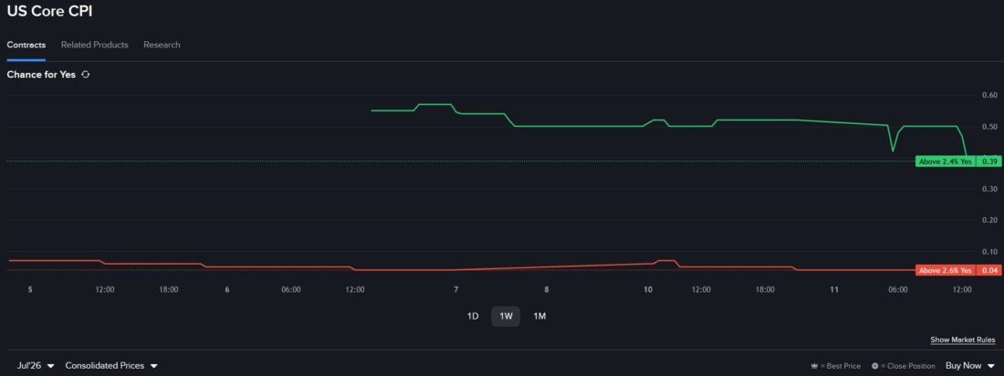Interactive Brokers Prediction Markets contracts for US Core Consumer Price Index.