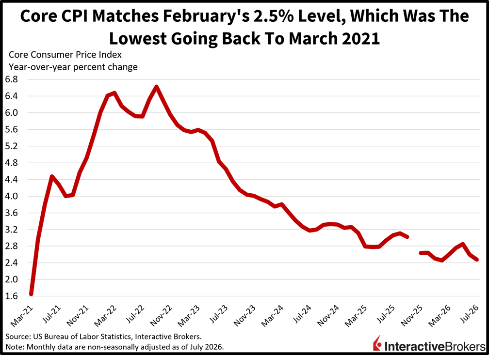 core consumer price index