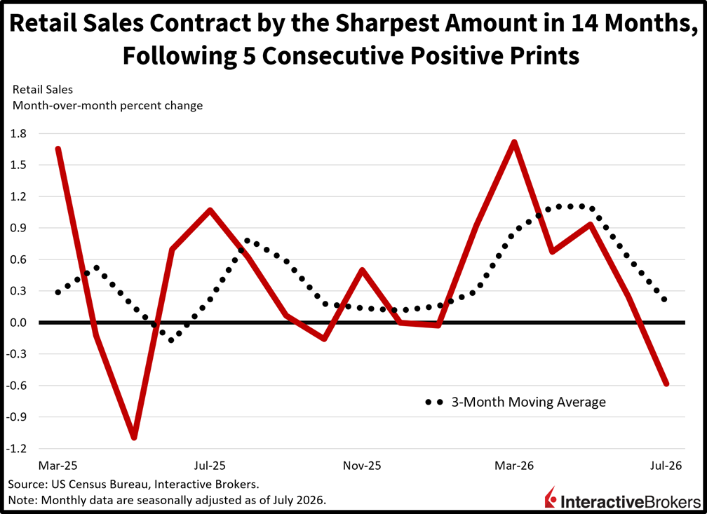 retail sales chart