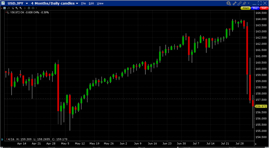 JPY, 4-Months, Daily Candles