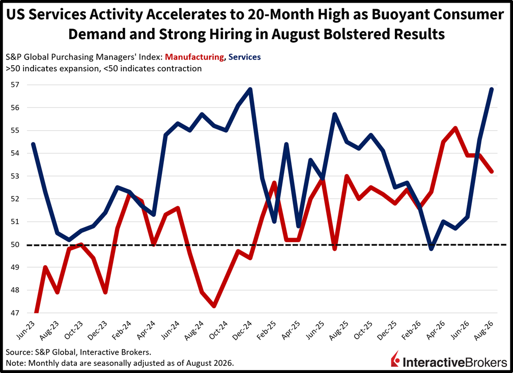 PMI shows US services growth accelerating