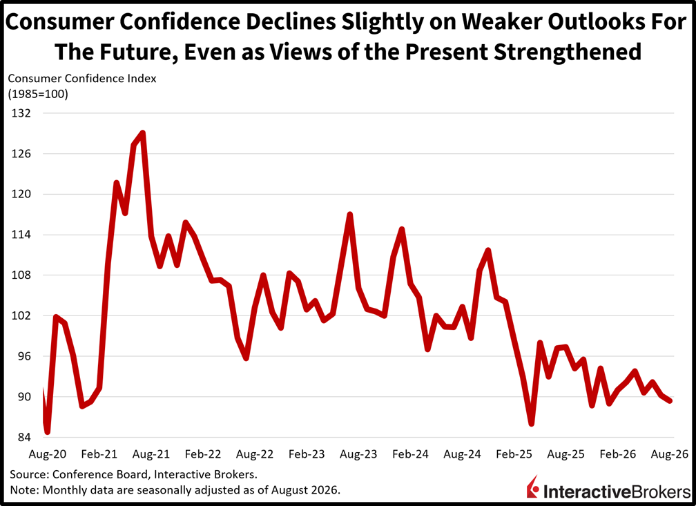 consumer confience index chart