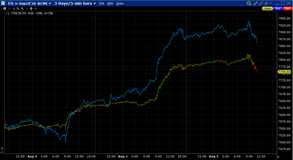 3-Day Chart: September ES (5-minute bars) and NQ (blue line) Futures