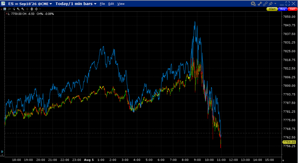 1-Day Chart: September ES (1-minute bars) and NQ (blue line) Futures