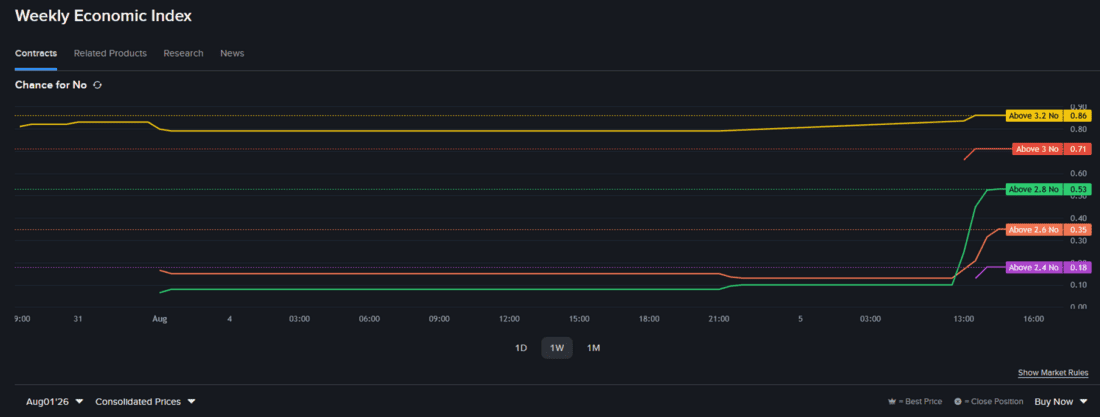 Interactive Brokers Predictions Market contract for Weekly Economic Index