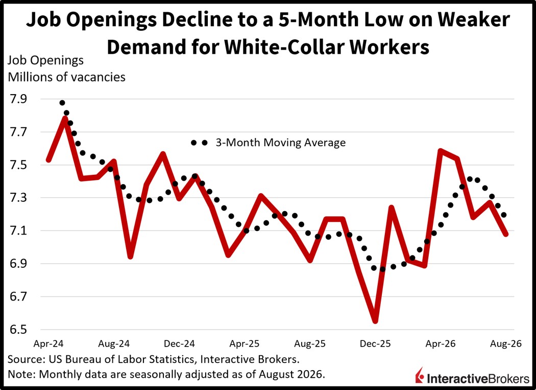 Job openings fall to a five month low
