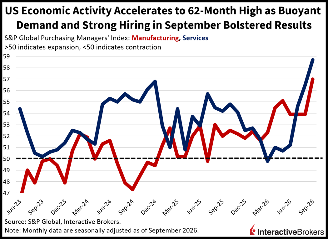S&P global purchasing manager index chart