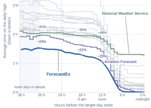 ForecastEx weather prediction market consistently outperforms alternatives