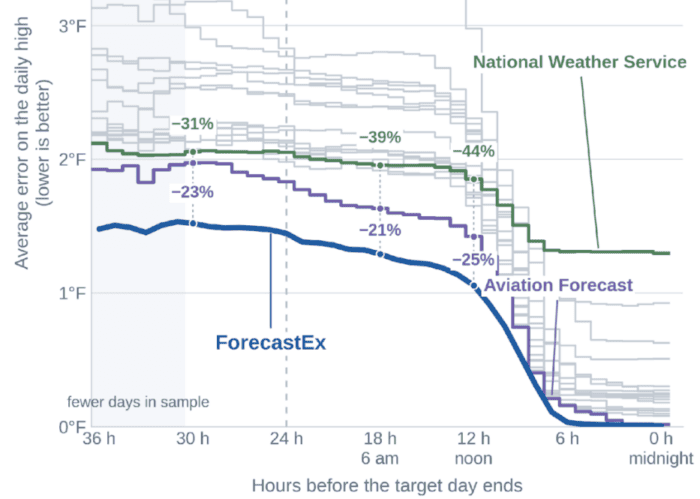 ForecastEx weather prediction market consistently outperforms alternatives