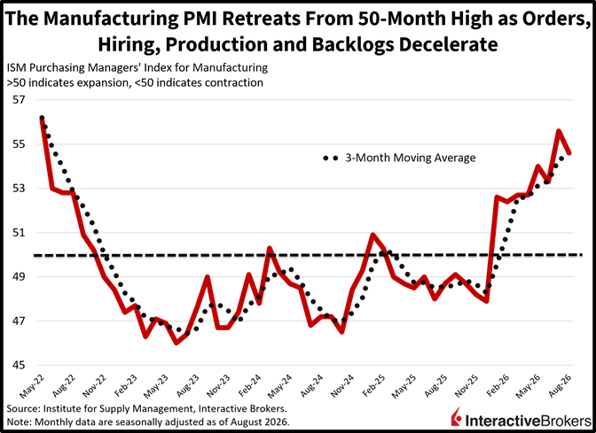 ISM purchasing manager index chart