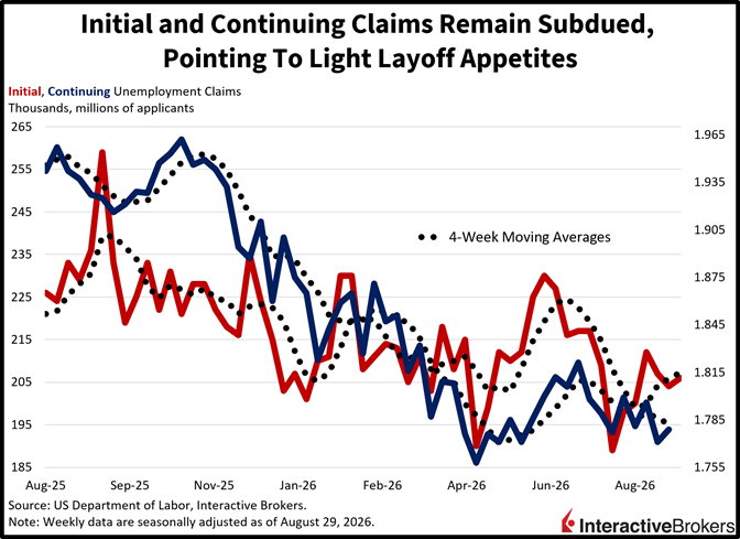 Unemployment claims in the US remain subdued